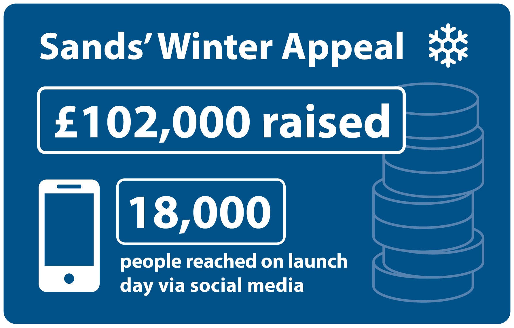 Sands' Winter Appeal  £102,000 raised. 18,000 people reached on launch day via social media.