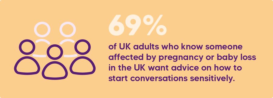 69% of UK adults who know someone affected by pregnancy or baby loss in the UK want advice on how to start conversations sensitively.