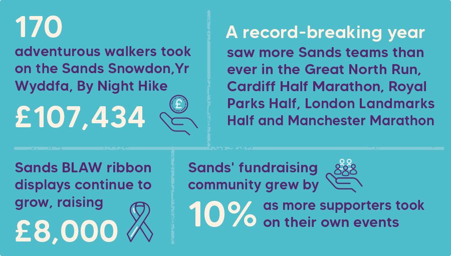 170 adventurous walkers took on the Sands Snowdon, Yr Wyddfa, By Night Hike £107,434 raised. A record-breaking year saw more Sands teams than ever in the Great North Run, Cardiff Half Marathon, Royal Parks Half, London Landmarks Half and Manchester Marathon. Sands BLAW ribbon displays continue to grow, raising £8,000. Sands’ fundraising community grew by 10% as more supporters took on their own events
