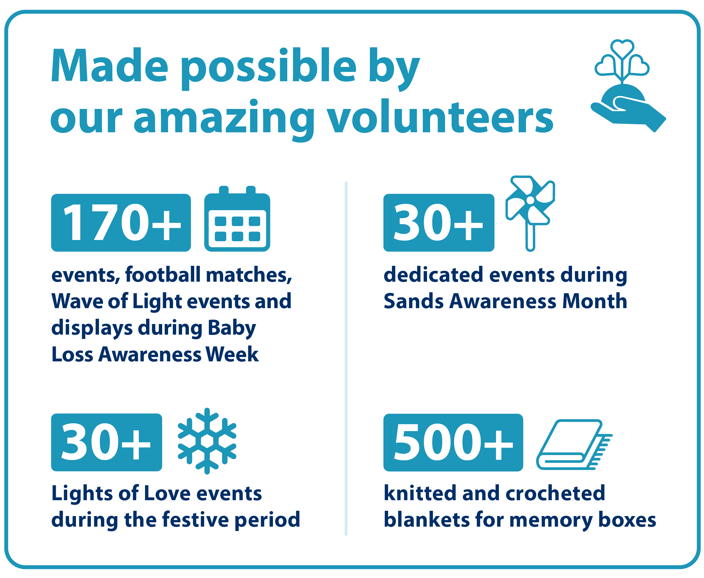 Made possible by our amazing volunteers. 170+ events, football matches, Waves of Light and displays during Baby Loss Awareness Week. 30+ dedicated events during Sands Awareness Month. 30+ Lights of Love events during the festive period. 500+ knitted and crocheted blankets for memory boxes.