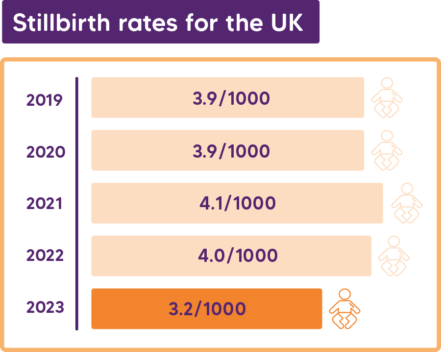 Stillbirth rates for the UK chart