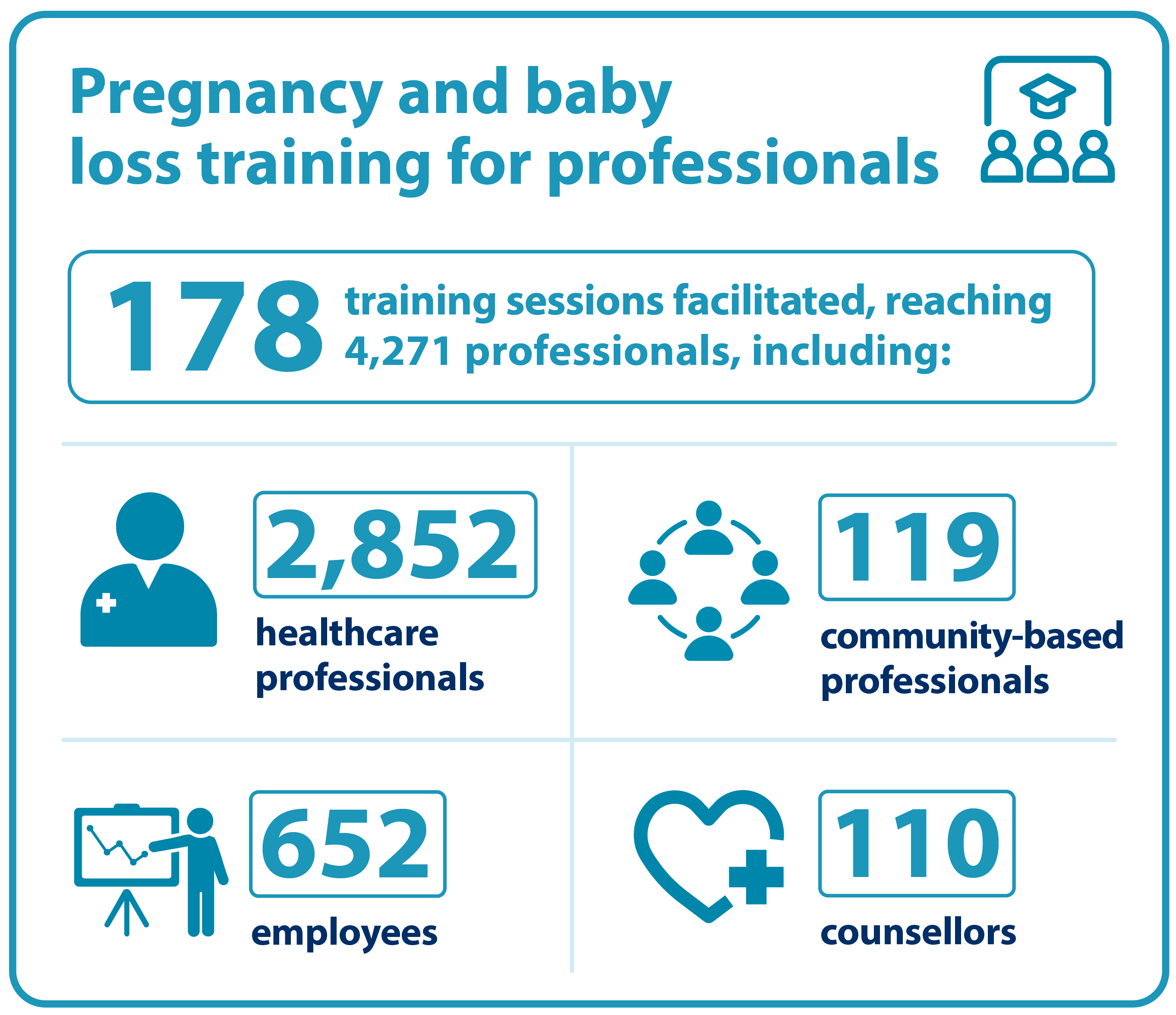 Pregnancy and baby loss training for professionals: 178 training sessions facilitated, reaching 4,271 professionals, including:  2852 healthcare professionals. 110 counsellors. 652 employees.  119 community-based professionals.