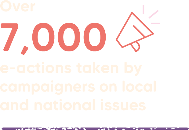 Over 7,000 e-actions taken by campaigners on local and national issues.