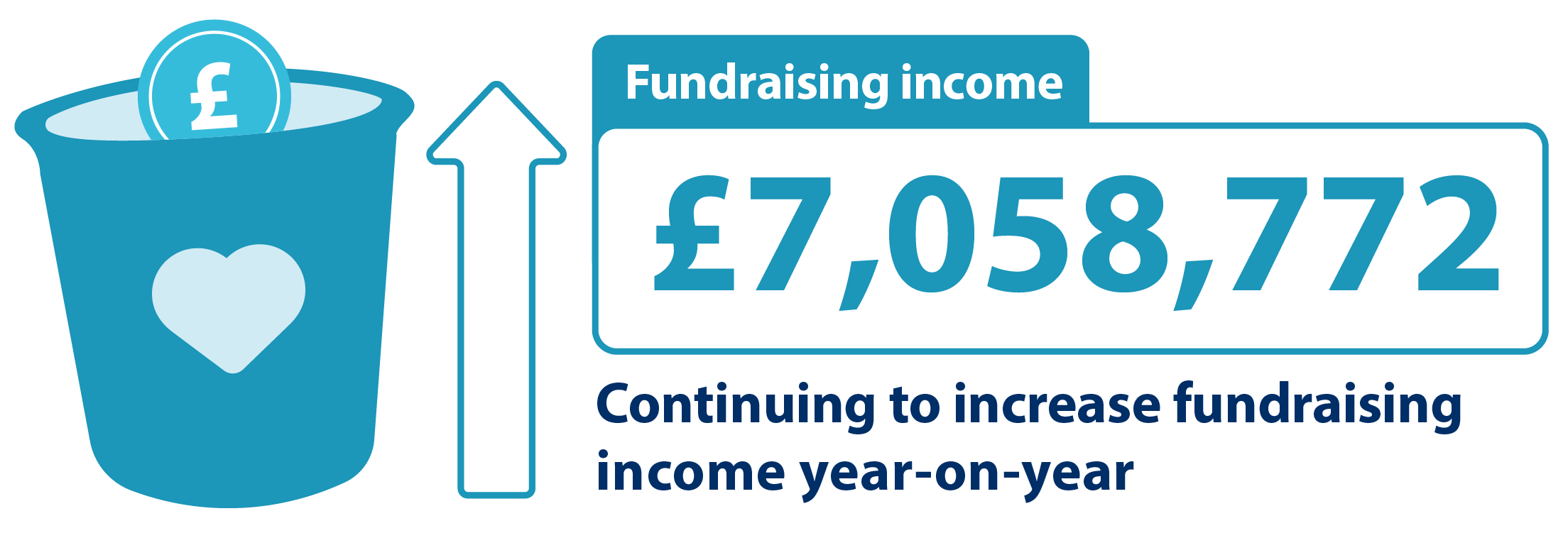 Fundraising income £7,058,772.  Continuing to increase fundraising income year-on-year