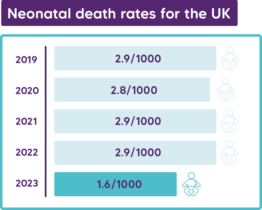 Neonatal death rates for the UK chart
