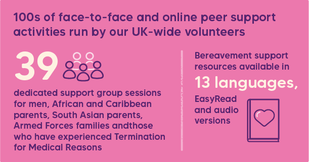 100's of face-to-face and online peer support activities run by our UK-wide volunteers. 39 dedicated support group sessions for men, African and Caribbean parents, South Asian parents, Armed Forces families andthose who have experienced Termination for Medical Reasons. Bereavement support resources available in 13 languages, EasyRead and audio versions.