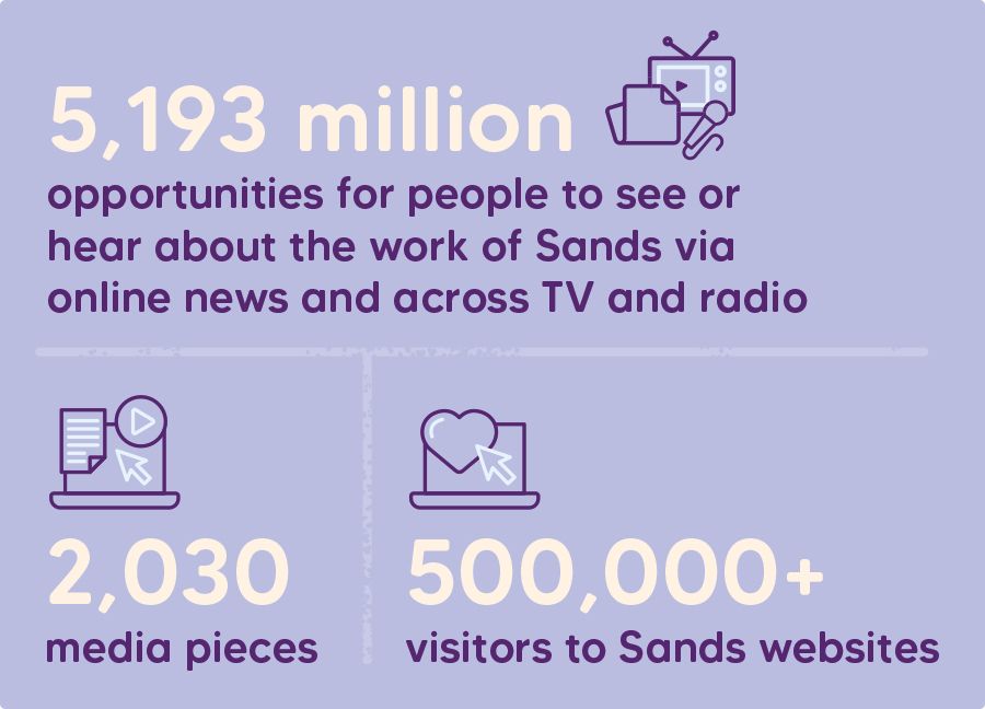 5,193 million opportunities for people to see or hear about the work of Sands via online news and across TV and radio.  2.030 media pieces. 500,000+ visitors to Sands websites.