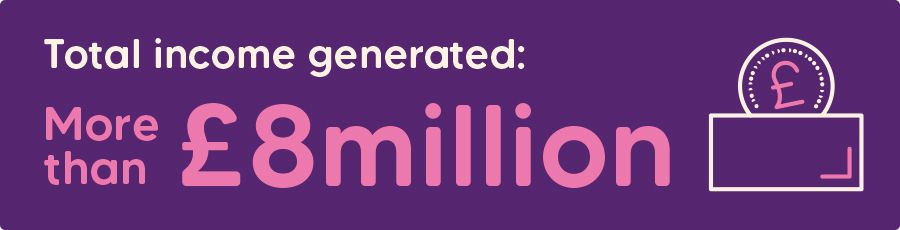 Total income generated: More than £8 million