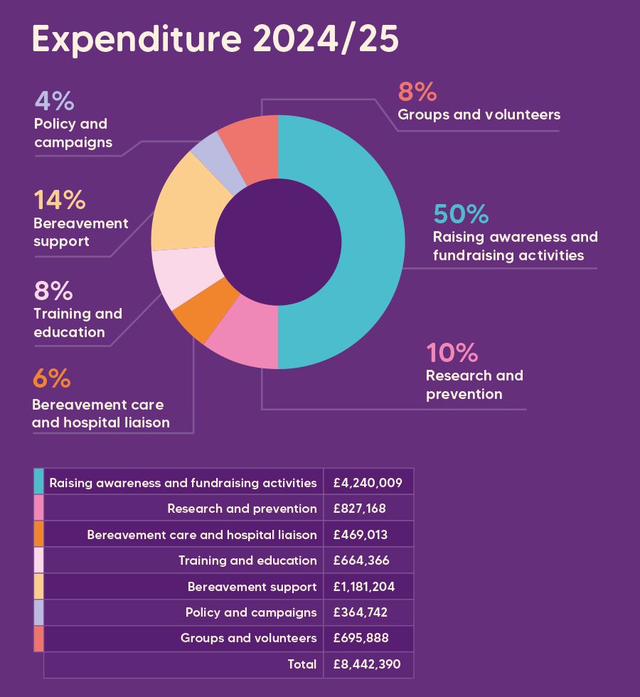 Expenditure 2024/25. 50% Raising awareness and fundraising activities. 14% Bereavementsupport. 10% Research and prevention. 8% Groups and volunteers. 8% Training and education. 6% Bereavement care and hospital liaison. 4% Policy andcampaigns.