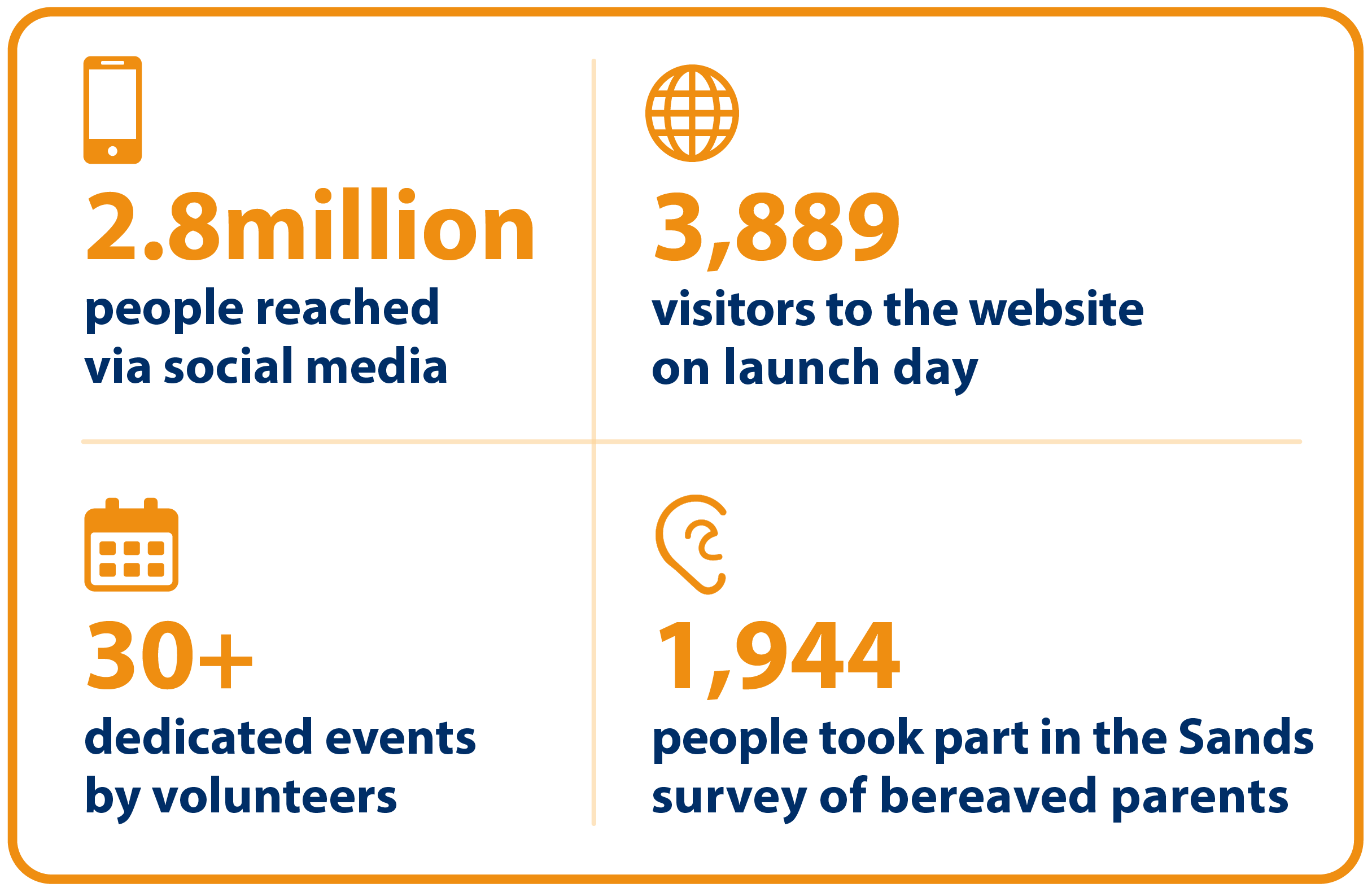 2.8 million people reached via social media. 3889 visitors to the website on launch day. 30+ dedicated events by volunteers. 1944 people took part in the Sands survey of bereaved parents.