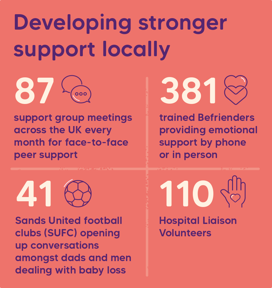 Developing stronger support locally. 87 support group meetings across the UK every month for face-to-face peer support. 381 trained Befrienders providing emotional support by phone or in person. 41 Sands United football clubs (SUFC) opening up conversations amongst dads and men dealing with baby loss. 110 Hospital Liaison Volunteers. 