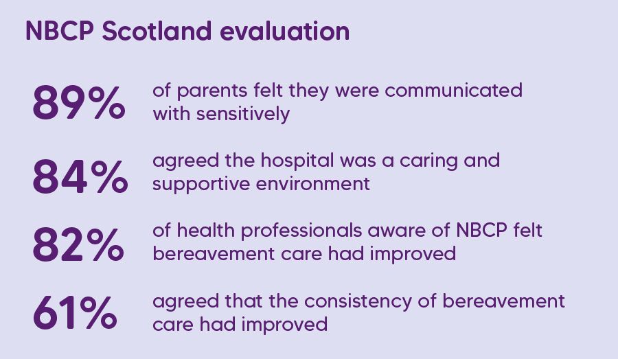 NBCP Scotland evaluation. 89% of parents felt they were communicated with sensitively. 84% agreed the hospital was a caring and supportive environment. 82% of health professionals aware of NBCP felt bereavement care had improved. 61% agreed that the consistency of bereavement care had improved.