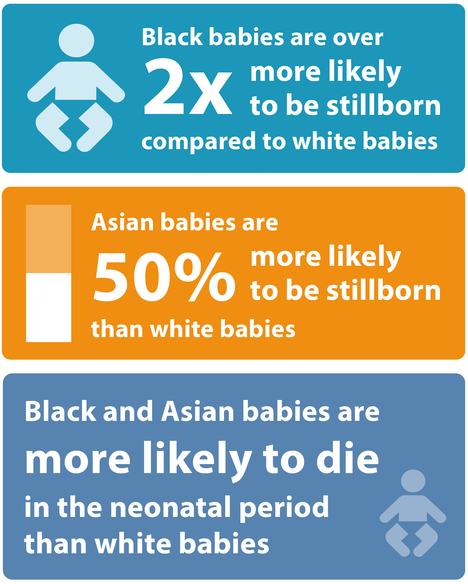 Black babies are over 2 times more likely to be stillborn compared to white babies. Asian babies are 50% more likely to be stillborn than white babies. Black and Asian babies are more likely to die in the neonatal period than white babies.