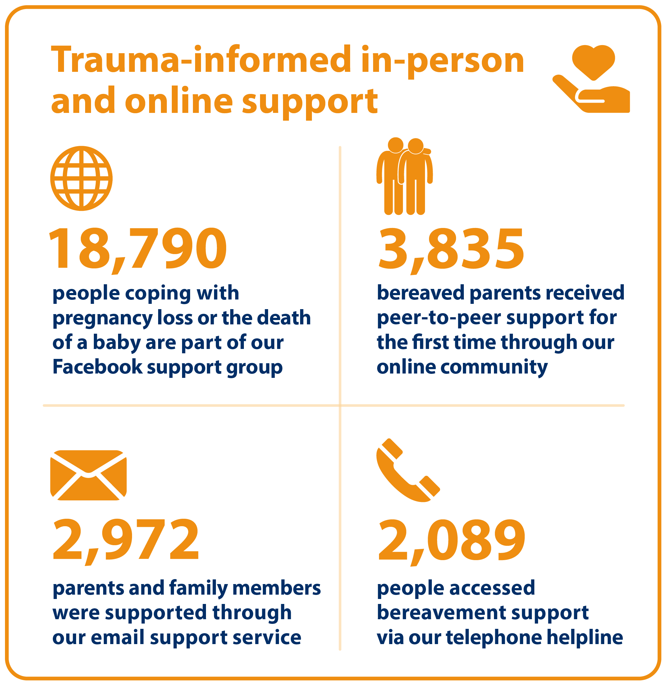 Trauma-informed in-person and online support. 18,790 people coping with pregnancy loss or the death of a baby are part of our Facebook support group. 3,835 bereaved parents received peer-to-peer support for the first time through our online community. 2,972 parents and family members were supported through our email support service. 2,089 people accessed bereavement support via our telephone helpline.