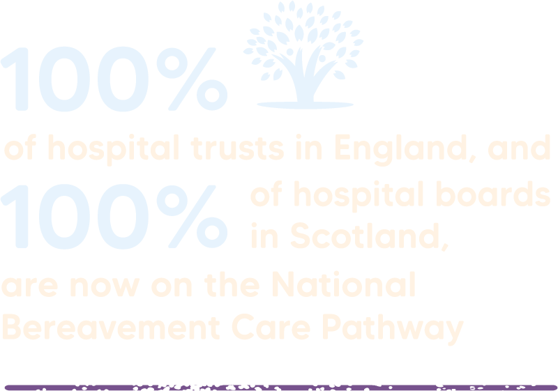 100% of hospital trusts in England, and 100% of hospital boards in Scotland, are now on the National Bereavement Care Pathway.