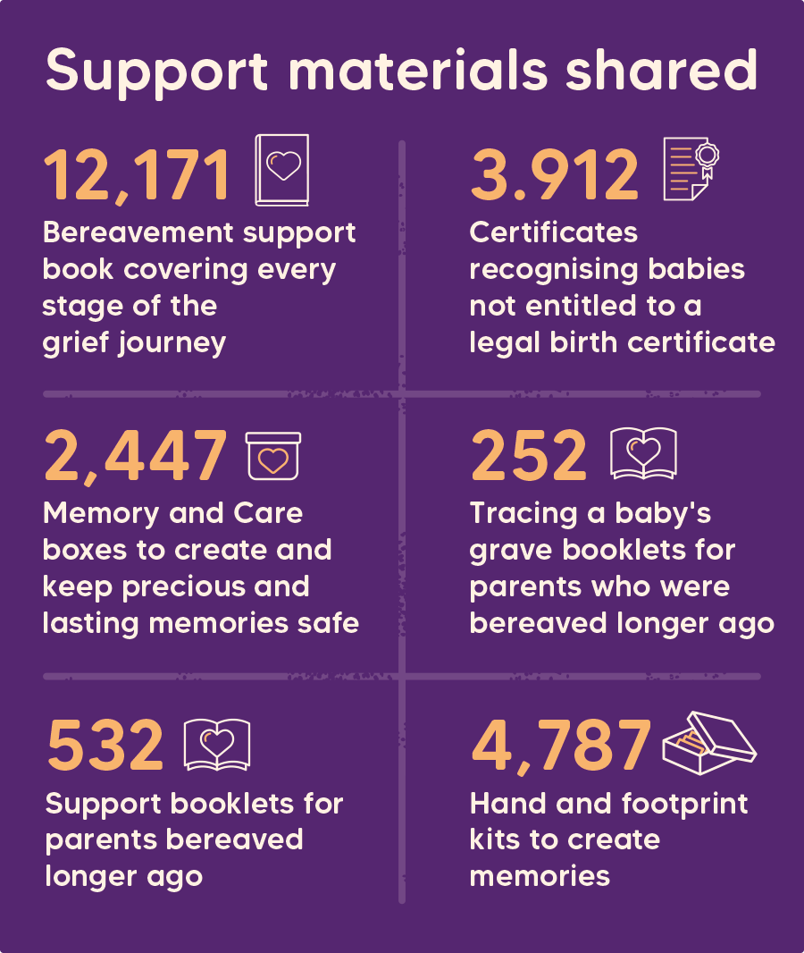 Support materials shared. 12,171 Bereavement support books covering every stage of the grief journey. 3,912 Certificates recognising babies not entitled to a legal birth certificate. 2,447 Memory and Care boxes to create and keep precious and lasting memories safe. 252 Tracing a baby’s grave booklets for parents who were bereaved longer ago. 532 Support booklets for parents bereaved longer ago. 4,787 Hand and footprint kits to create memories.