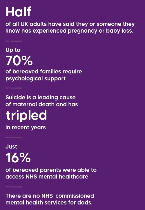 Half of all UK adults have said they or someone they know has experienced pregnancy or baby loss. Up to 70% of bereaved families require psychological support. Suicide is a leading cause of maternal death and has tripled in recent years. Just  16% of bereaved parents were able to access NHS mental healthcare. There are no NHS-commissioned mental health services for dads. 