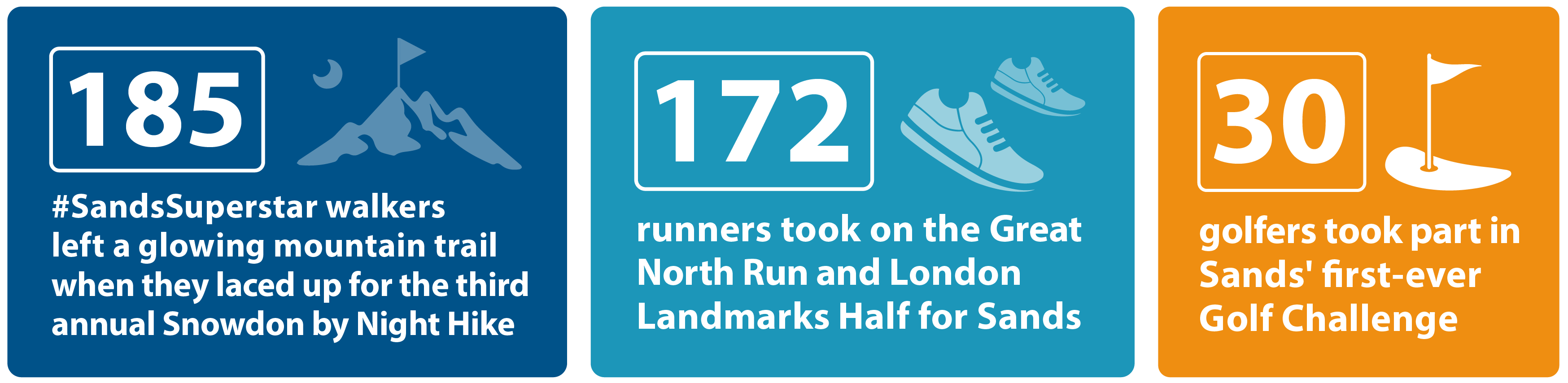 185 #SandsSuperstar walkers left a glowing mountain trail when they laced up for the third annual Snowdon by Night Hike. 172 runners took on the Great North Run and London Landmarks Half for Sands. 30 golfers took part in Sands' first-ever Golf Challenge.