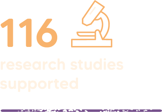 116 research studies supported.
