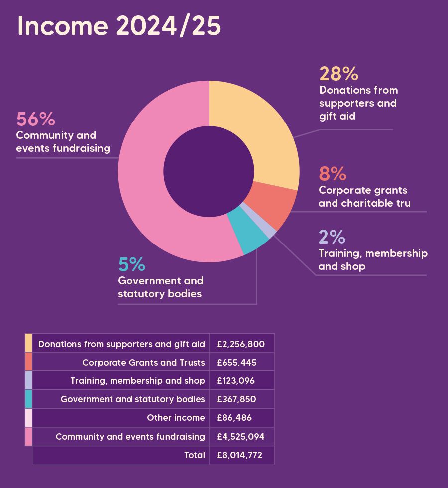 Income 2024/25. 56% Fundraising eventsand activities. 28% Donations from supporters and gift aid. 8% Corporate grants and  charitable trusts. 5% Government andstatutory bodies. 2% Training, membership and shop.