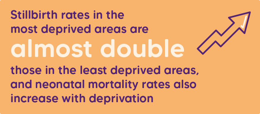 Stillbirth rates in the most deprived areas are almost double those in the least deprived areas, and neonatal mortality rates also increase with deprivation