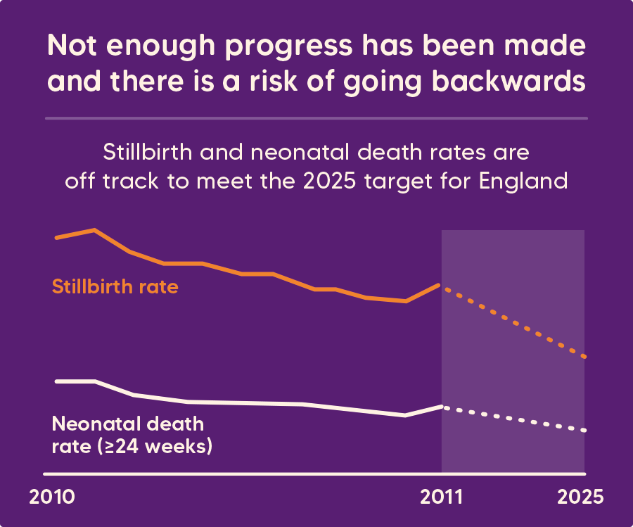Not enough progress has been made and there is a risk of going backwards. Stillbirth and neonatal death rates are off track to meet the 2025 target for England.