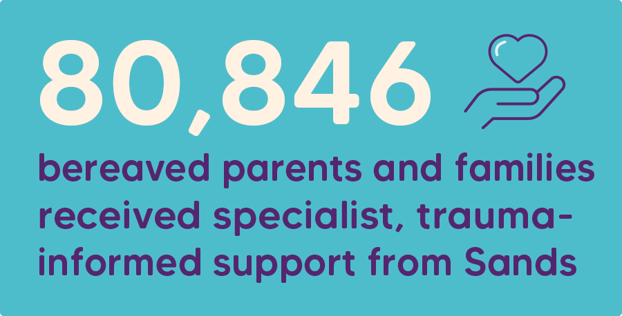 80,846 bereaved parents and families received specialist, trauma-informed support from Sands