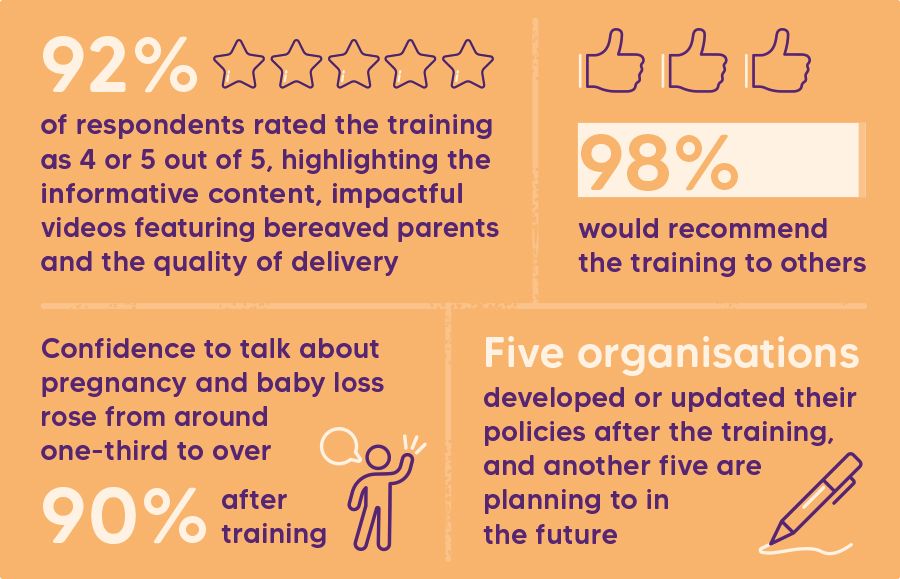 92% of respondents rated the training as 4 or 5 out of 5, highlighting the informative content, impactful videos featuring bereaved parents and the quality of delivery. 98% would recommend the training to others. Confidence to talk about pregnancy and baby loss rose from around one-third to over 90% after training. Five organisations developed or updated their policies after the training, and another five are planning to in the future
