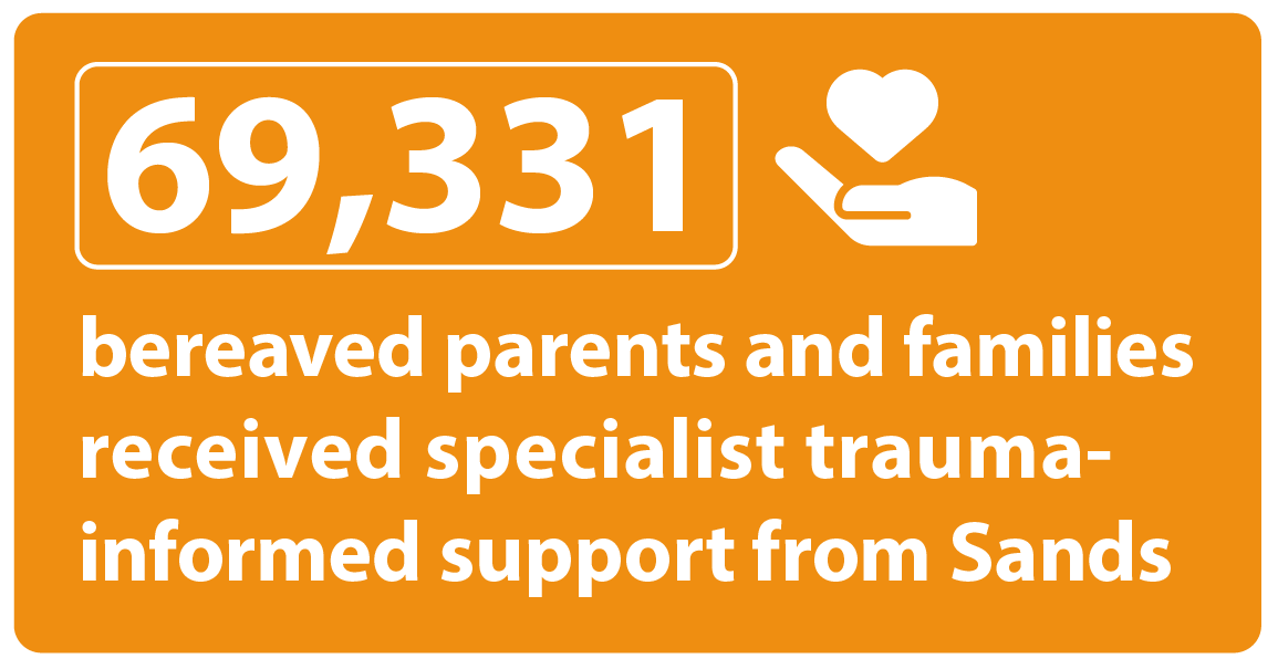 69,331 bereaved parents and families received specialist, trauma-informed support from Sands