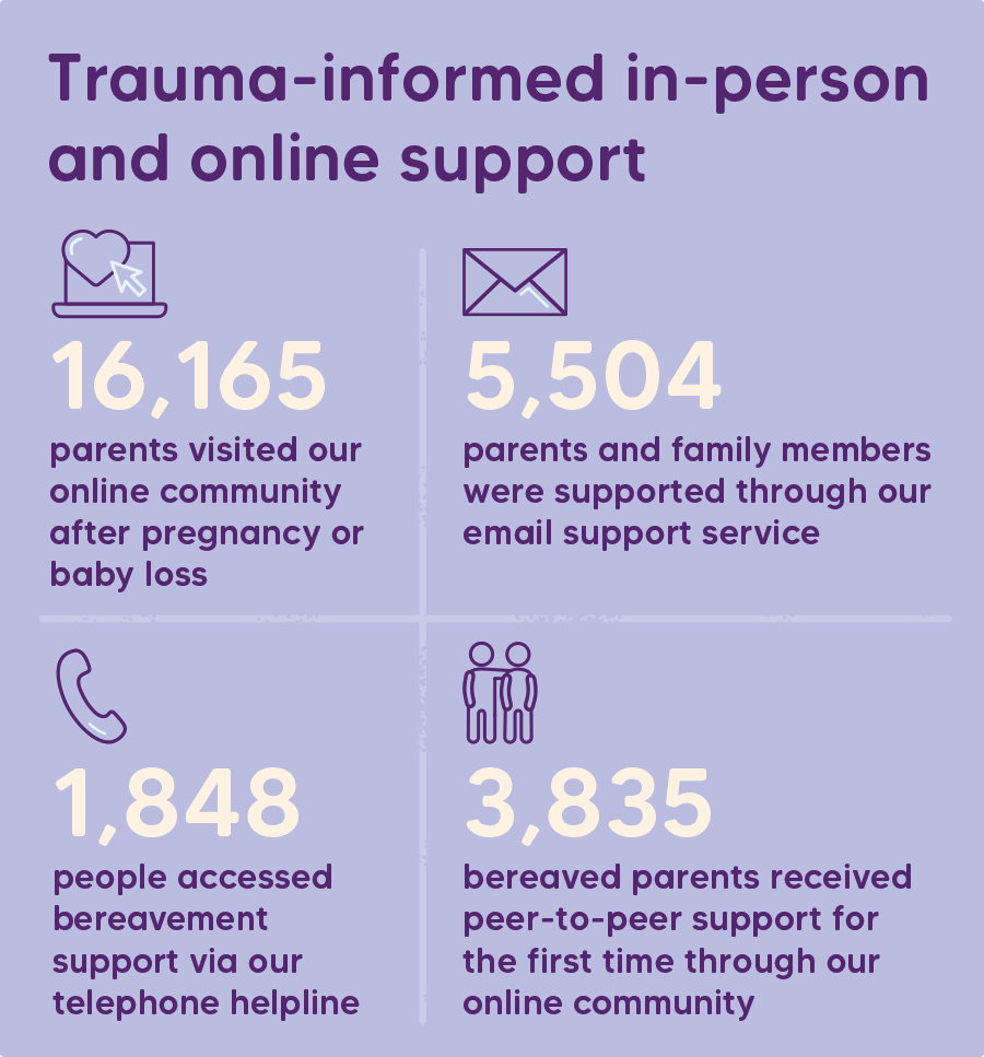 Trauma-informed in-person and online support. 16,165 parents visited our online community after pregnancy or baby loss. 5,504 parents and family members were supported through our email support service. 1,848 people accessed bereavement support via our telephone helpline. 3,835 bereaved parents received peer-to-peer support for the first time through our online community.