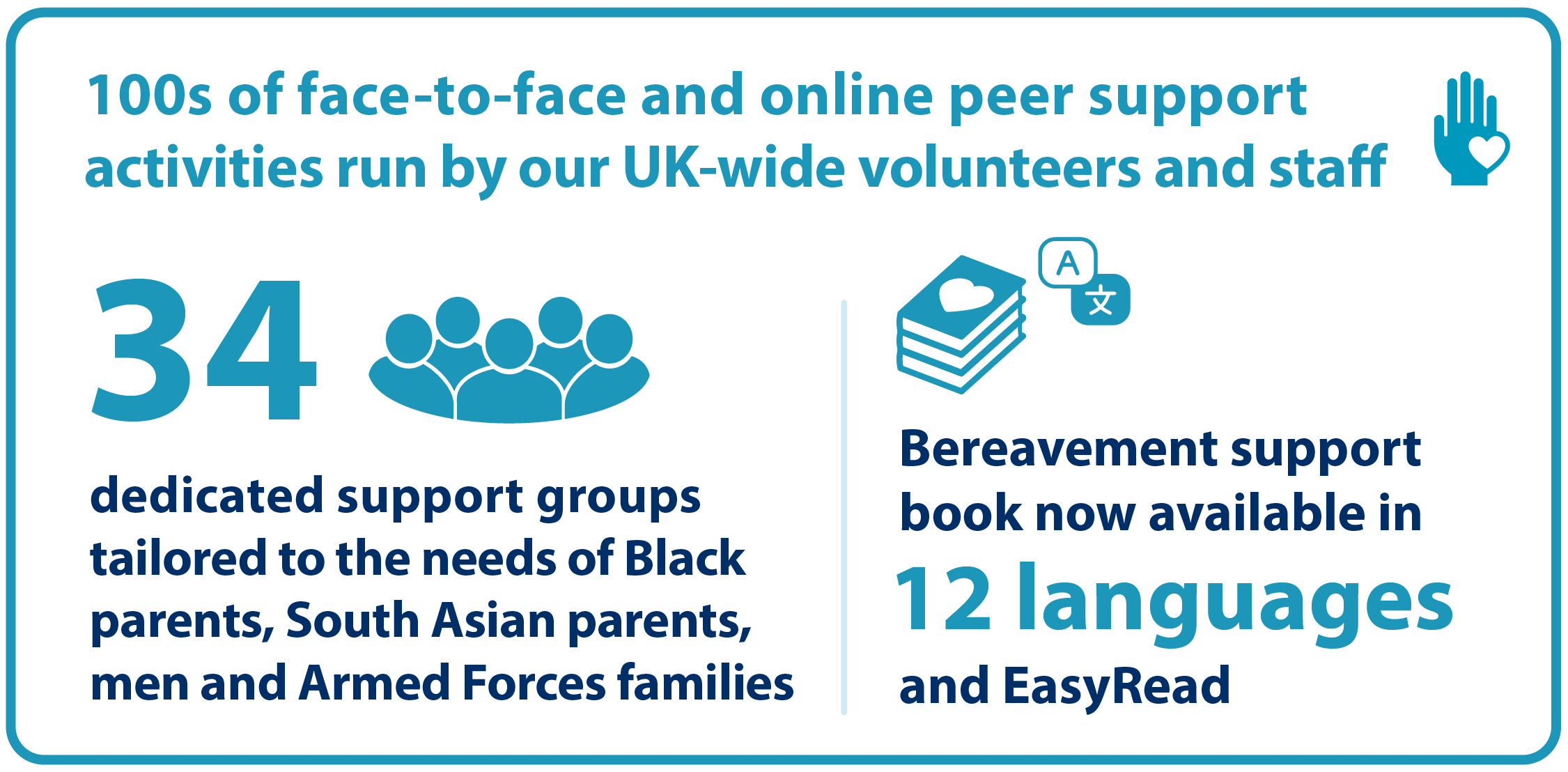 100's of face-to-face and online peer support activities run by our UK-wide volunteers and staff. 34 support group sessions in addition to our general support groups tailed to the needs of Black parents, South Asian parents, men, and families in the Armed Forces. Bereavement support book now available in 12 languages. Bereavement support flyer now available in 4 languages and EasyRead format.