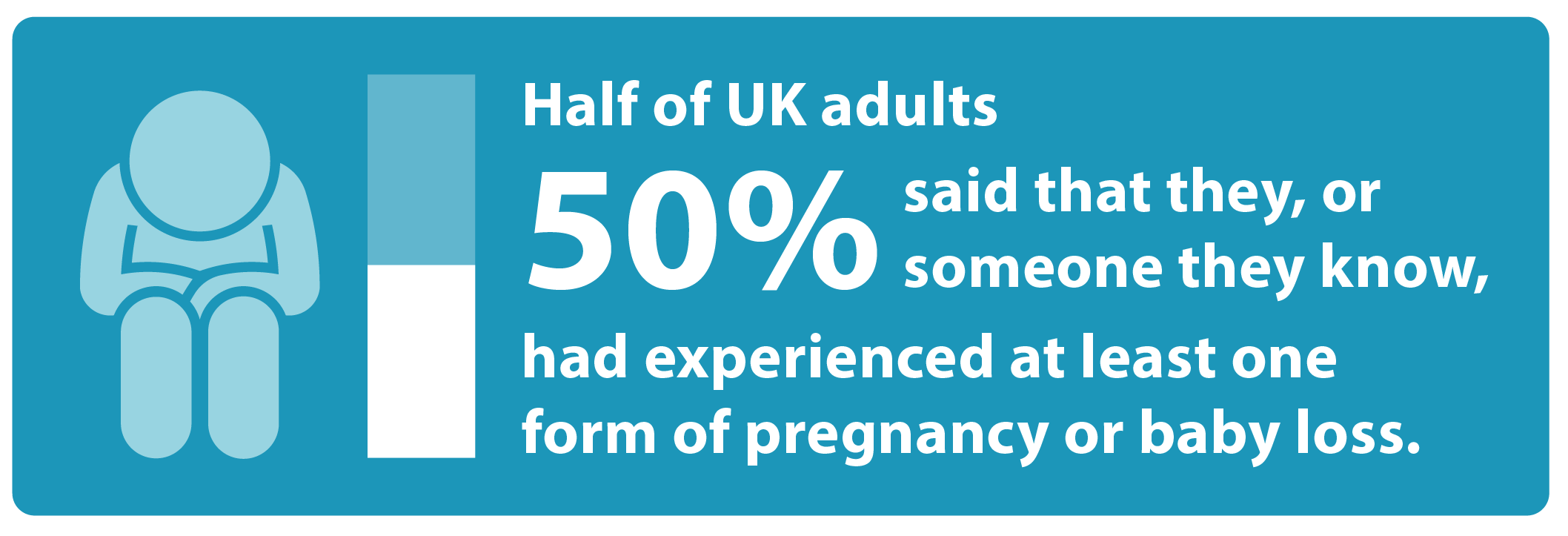 Half of UK adults 50% said that they, or someone they know, had experienced at least one form of pregnancy or baby loss.