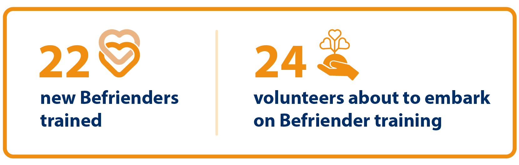 22 new Befrienders trained. 24 volunteers about to embark on Befriender training.