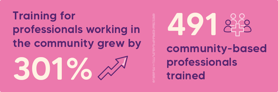 Training for professionals working in the community grew by 301%. 491 community-based professionals trained.