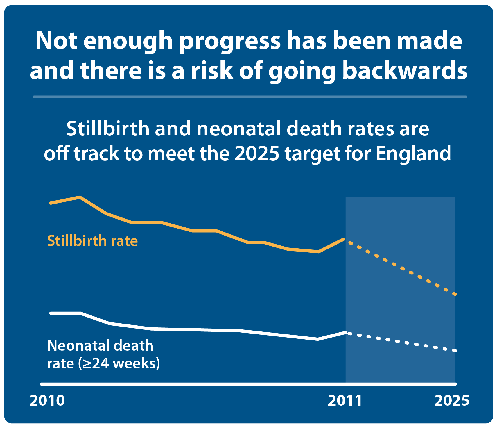 Not enough progress has been made and there is a risk of going backwards. Stillbirth and neonatal death rates are off track to meet the 2025 target for England.