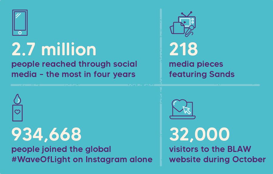 2.7 million people reached through social media – the most in four years. 934,668 people joined the global #WaveOfLight on Instagram alone. 218 media pieces featuring Sands. 32,000 visitors to the BLAW website during October.