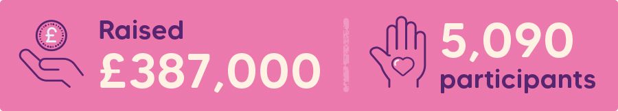 Raised £387,000. 5,090 participants.