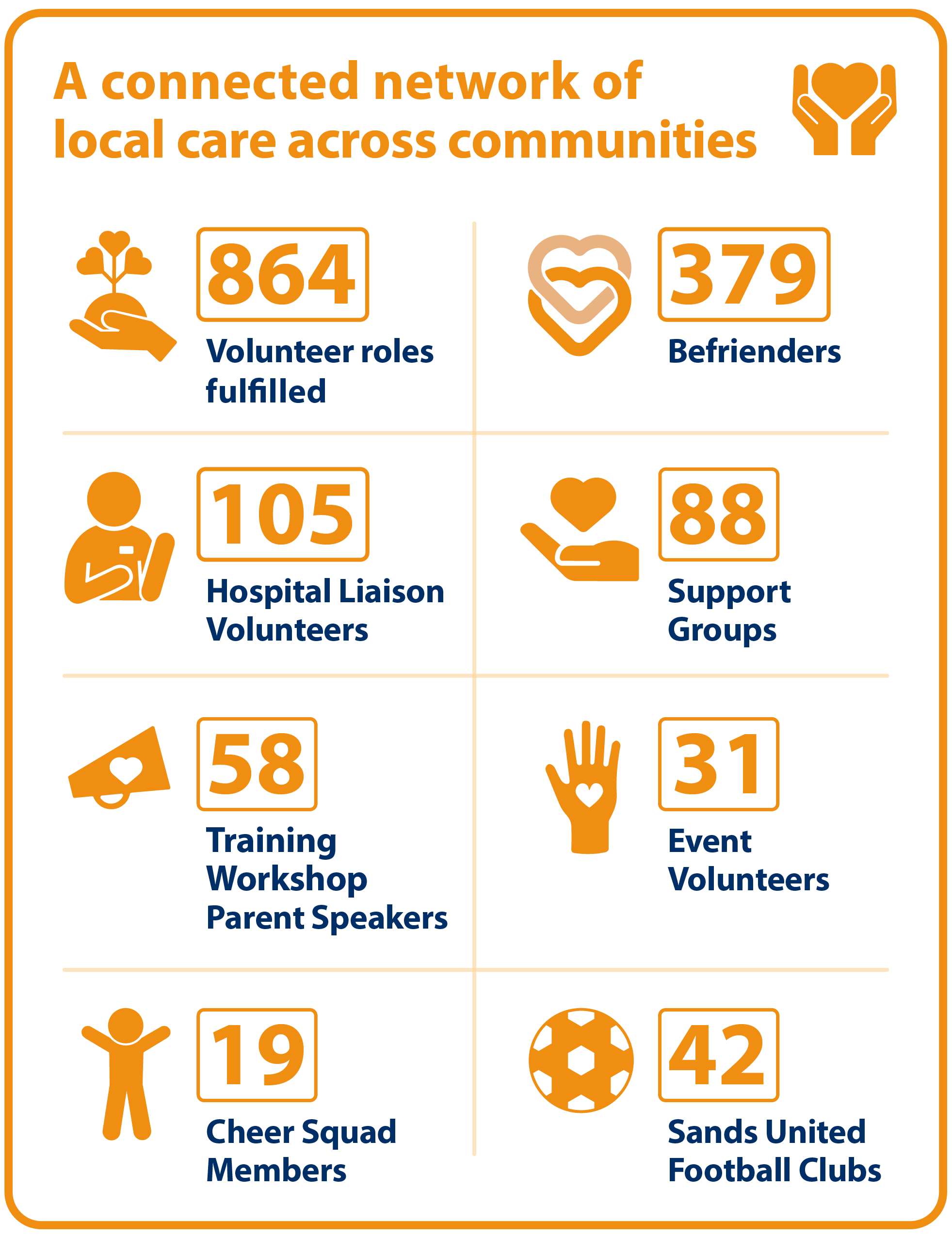 A connected network of local care across communities. 864 volunteer roles fulfilled. 379 Befrienders. 105 Hospital Liaison Volunteers. 88 Support Groups. 58 training workshop parent speakers. 31 event volunteers. 19 cheer squad members. 42 Sands United football clubs.