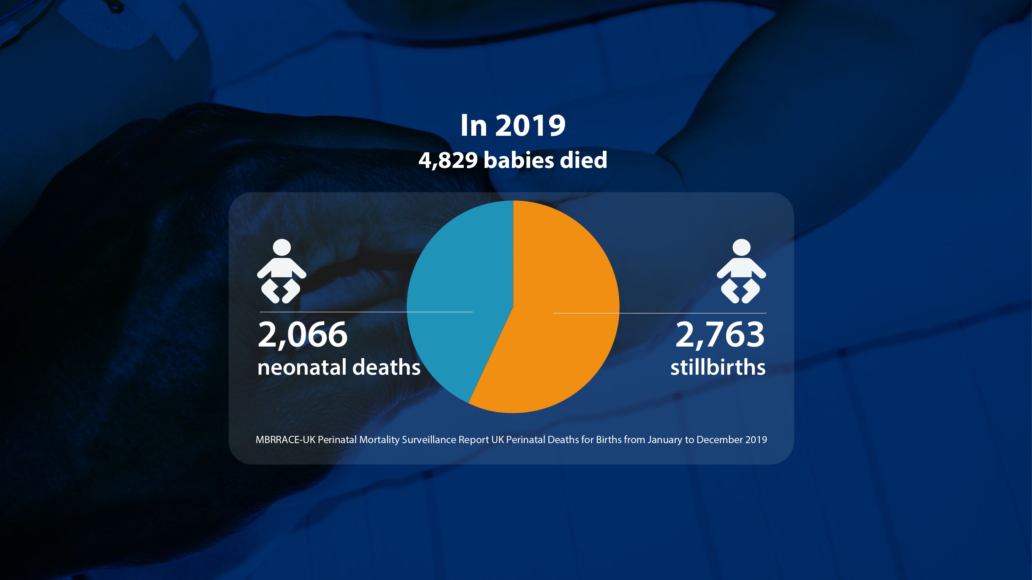 &#52; &#56; &#50; &#57; babies died&#46; &#50; &#48; &#54; &#54; neonatal deaths&#46; &#50; &#55; &#54; &#51; stillbirths&#46; MBRRACE UK Perinatal Mortality Surveillance Report UK Perinatal Deaths for Births from January to December &#50; &#48; &#49; &#57;