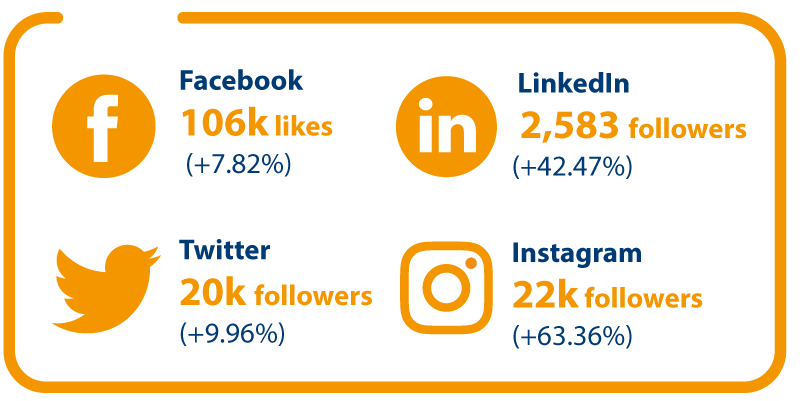 Facebook 106k likes (+7.82 per cent). LinkIn 2583 followers (+42.47 per cent). Twitter 20k followers (+9.96 per cent). Instagram 22k followers (+63.36 per cent).