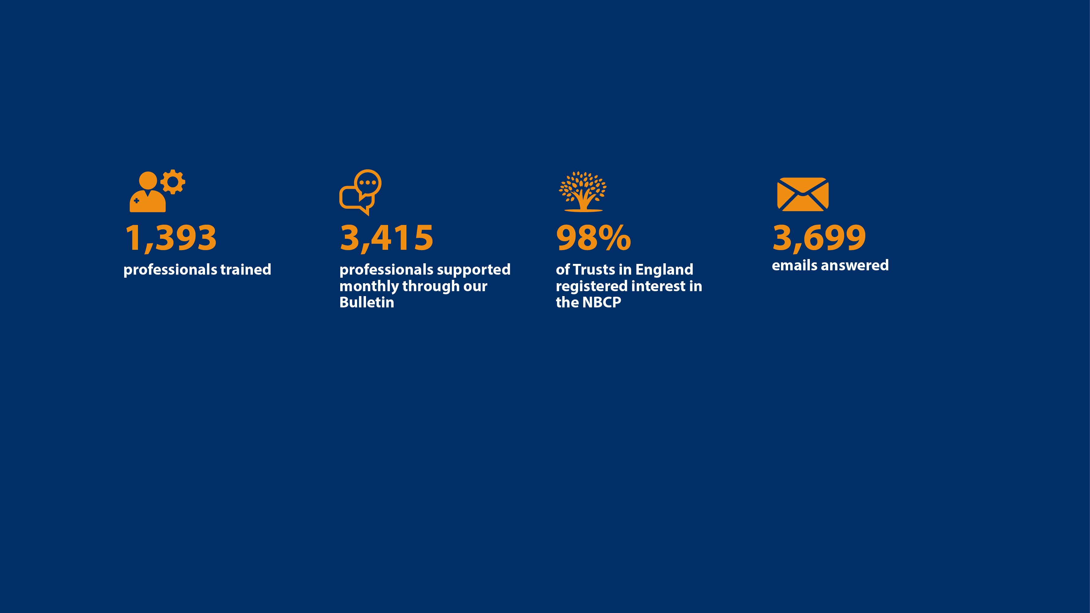 1,393 professionals trained. 3,415 professionals supported monthly through our Bulletin. 98% of Trusts in England registered interest in the NBCP. 3,699 emails answered. 