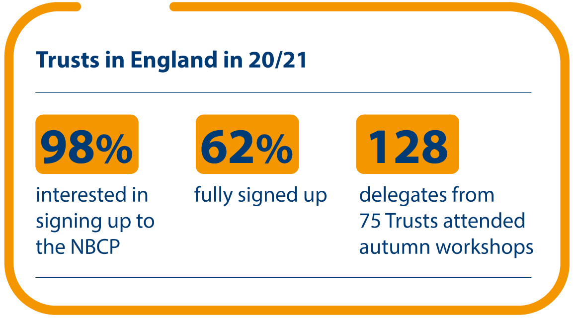 Trusts in England in 20/21. 98% interested in signing up to the NBCP. 62% fully signed up. 128 delegates from 75 Trusts attended autumn workshops.