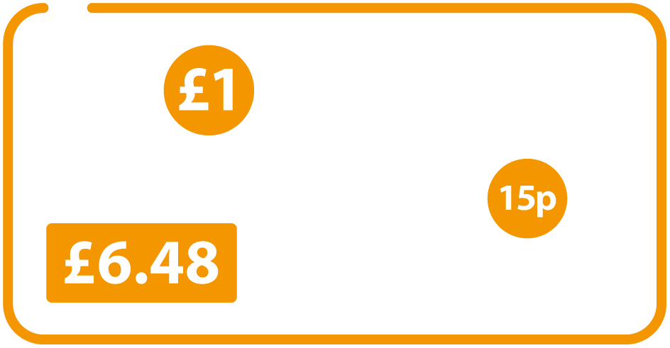 £983,000 spent on fundraising activities. That’s 15p in every pound received. For every £1 we spent on generating funds we raised an average of £6.48.