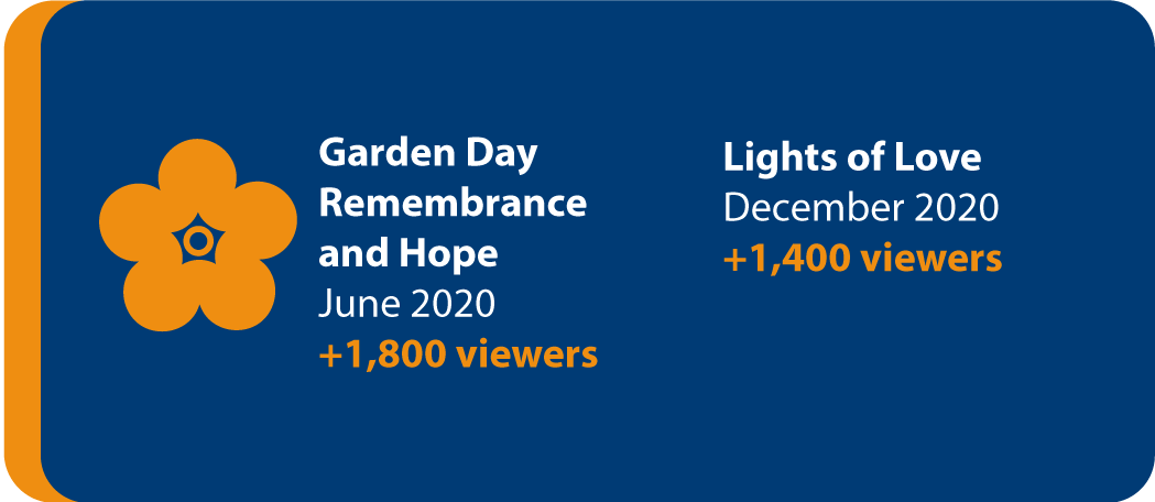 Garden Day Remembrance and Hope, June 2020, +1,800 viewers. Lights of Love, December 2020, +1,400 viewers.