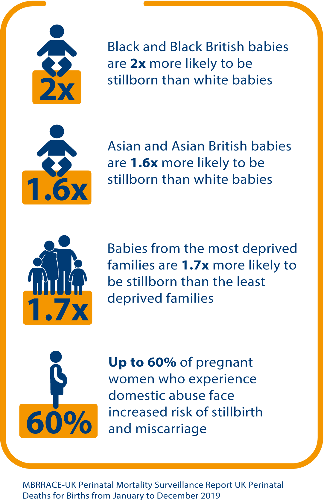 Black and Black British babies are 2x more likely to be stillborn than white babies. Asian and Asian British babies are 1.6x more likely to be stillborn than white babies. Babies from the most deprived families are 1 . 7x more likely to be stillborn than the least deprived families. Up to 6 0 % of pregnant women who experience domestic abuse face increased risk of stillbirth and miscarriage. MBRRACE UK Perinatal Mortality Surveillance Report UK Perinatal Deaths for Births from January to December 2 0 1 9 .