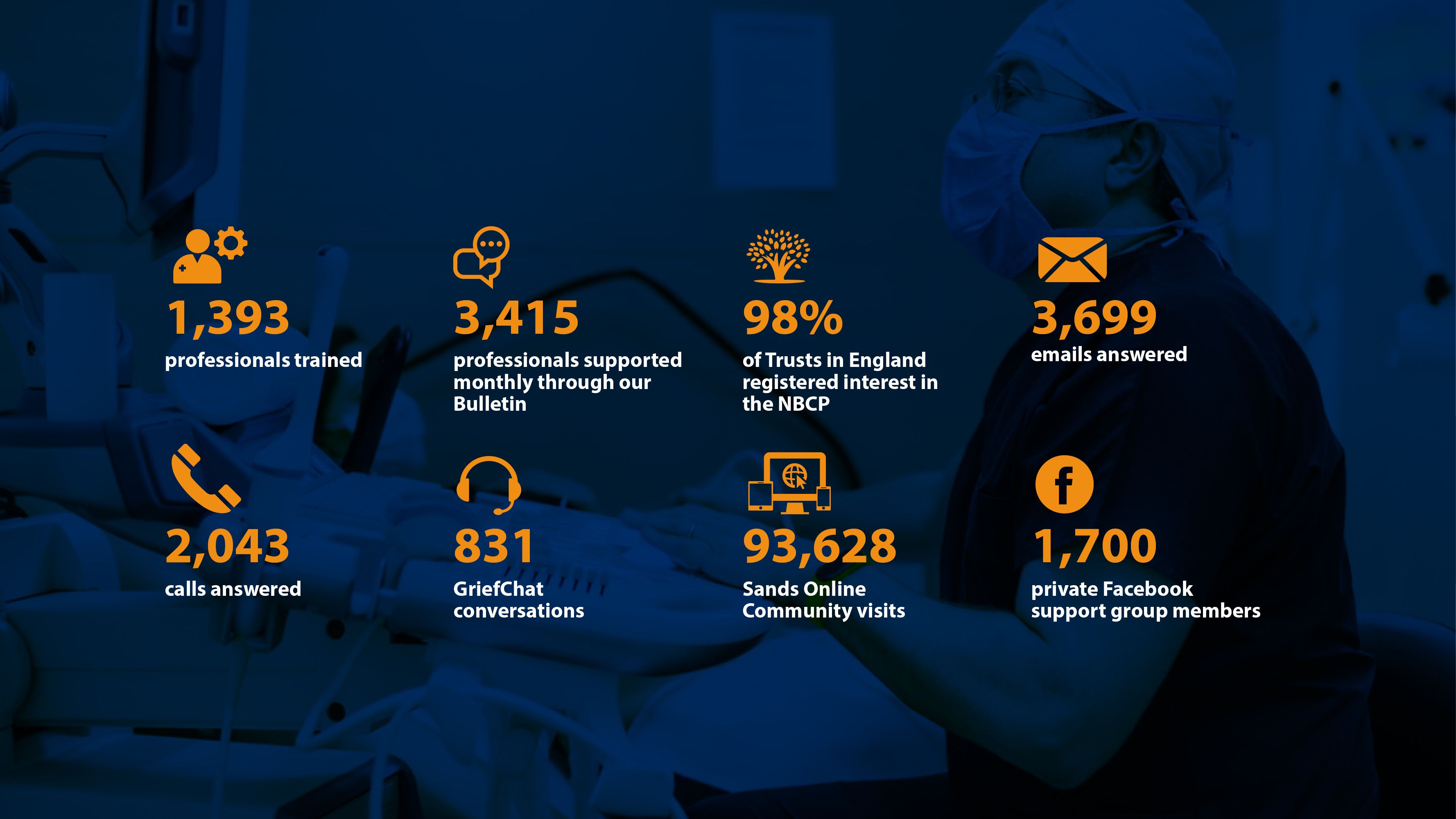 2,043 calls answered. 831 GriefChat conversations. 93,628 Sands Online Community visits. 1,700 private Facebook support group members.