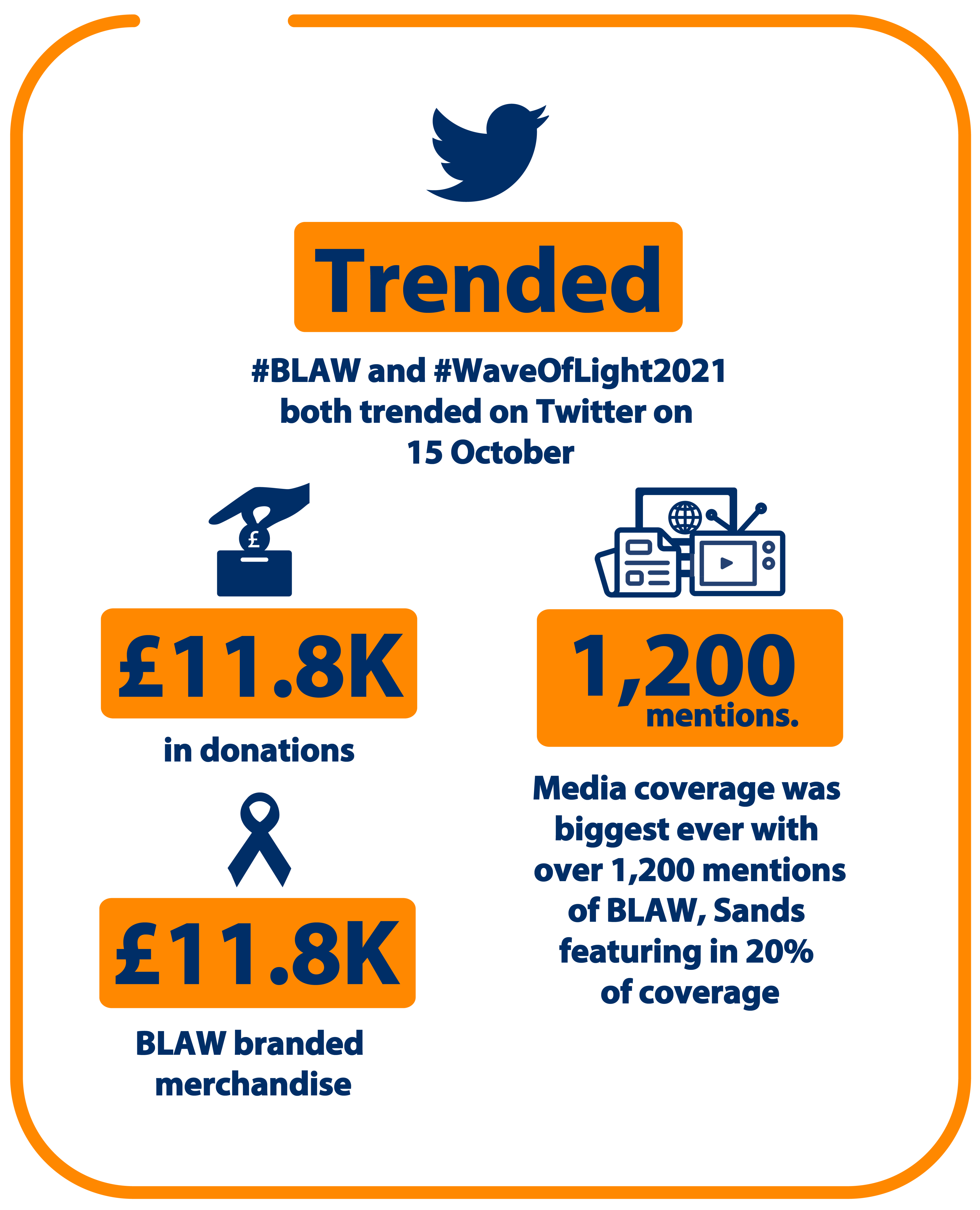 #BLAW and #WaveOfLight2021 both trended on twitter on 15th of October. Received £11800 in donations and £11800 from BLAW branded merchandise. Media coverage was biggest ever with over 1200 mentions of BLAW, Sands featuring in 20% of coverage.