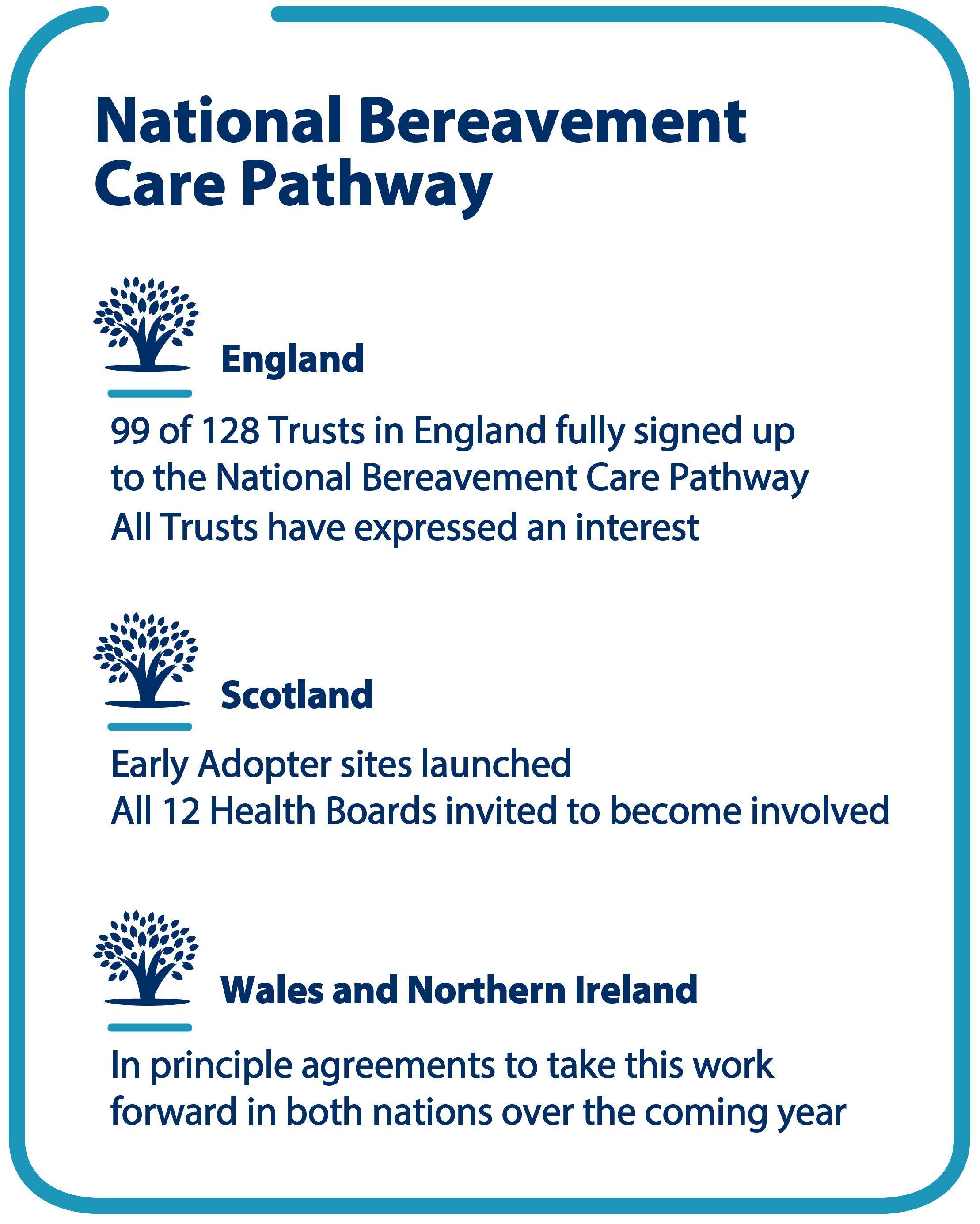 National Bereavement Care Pathway. In England, 99 of 128 Trusts fully signed up to the NBCP. In Scotland, early adopter sites launched and all 12 Health Boards invited to become involved. In Wales and Northern Ireland, principle agreements to take this work forward over the coming year.