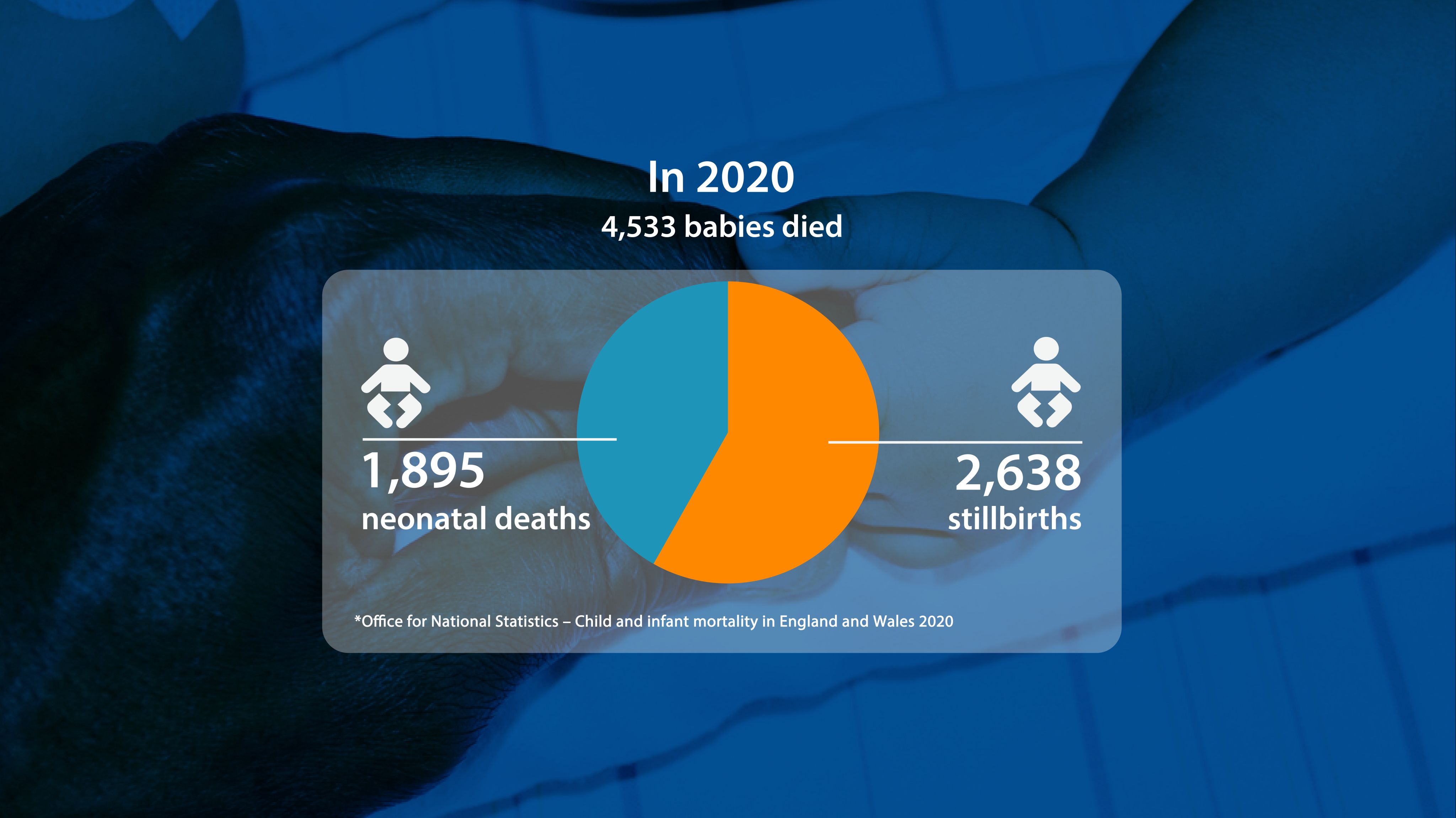 In 2020, out of the 4533 babies that died, 1895 were neonatal deaths and 2638 were stillbirths.