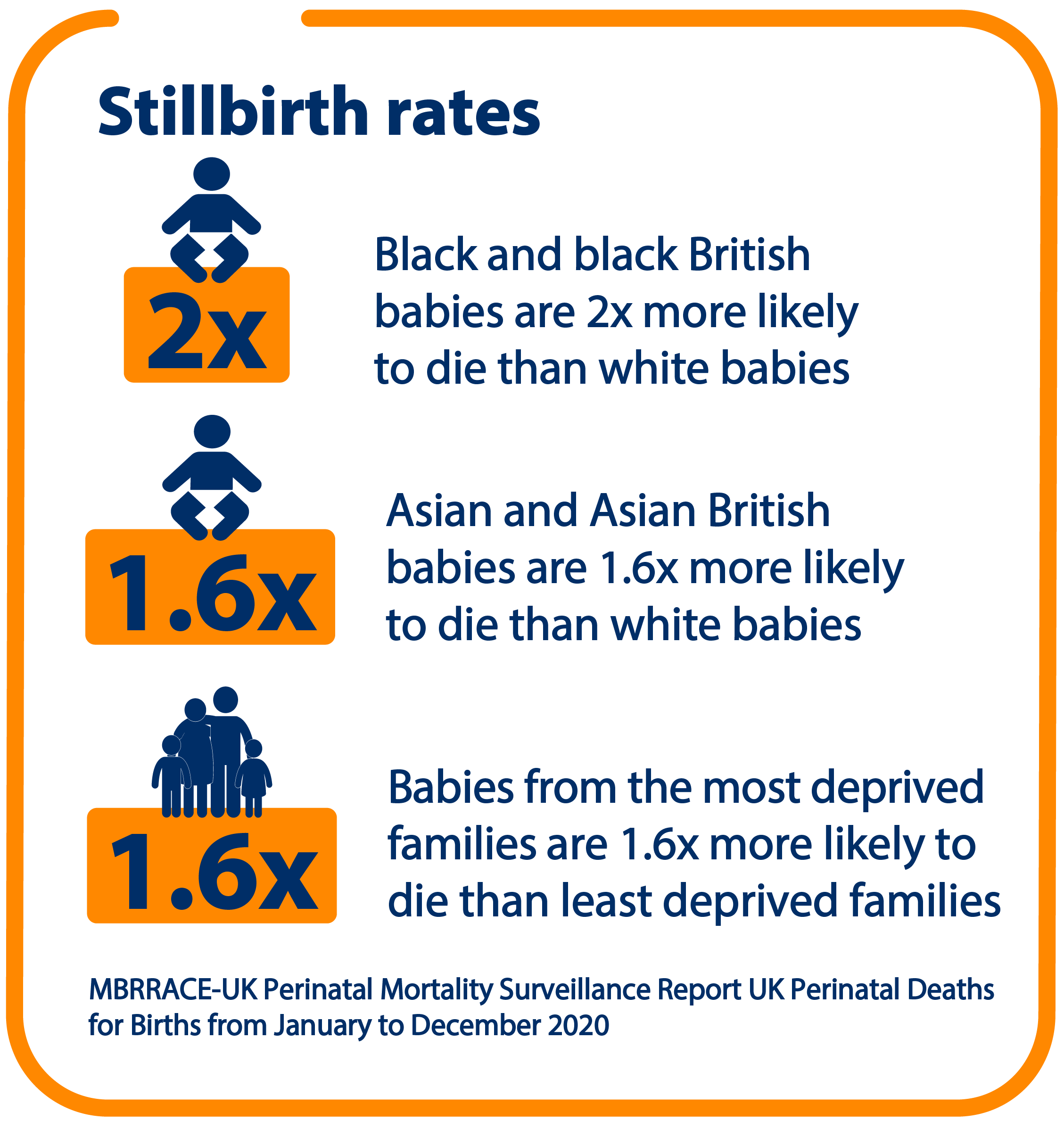 Black and black British babies are 2x more likely to die than white babies. Asian and Asian British babies are 1.6x more likely to die than white babies. Babies from the most deprived families are 1.6x more likely to die than least deprived families